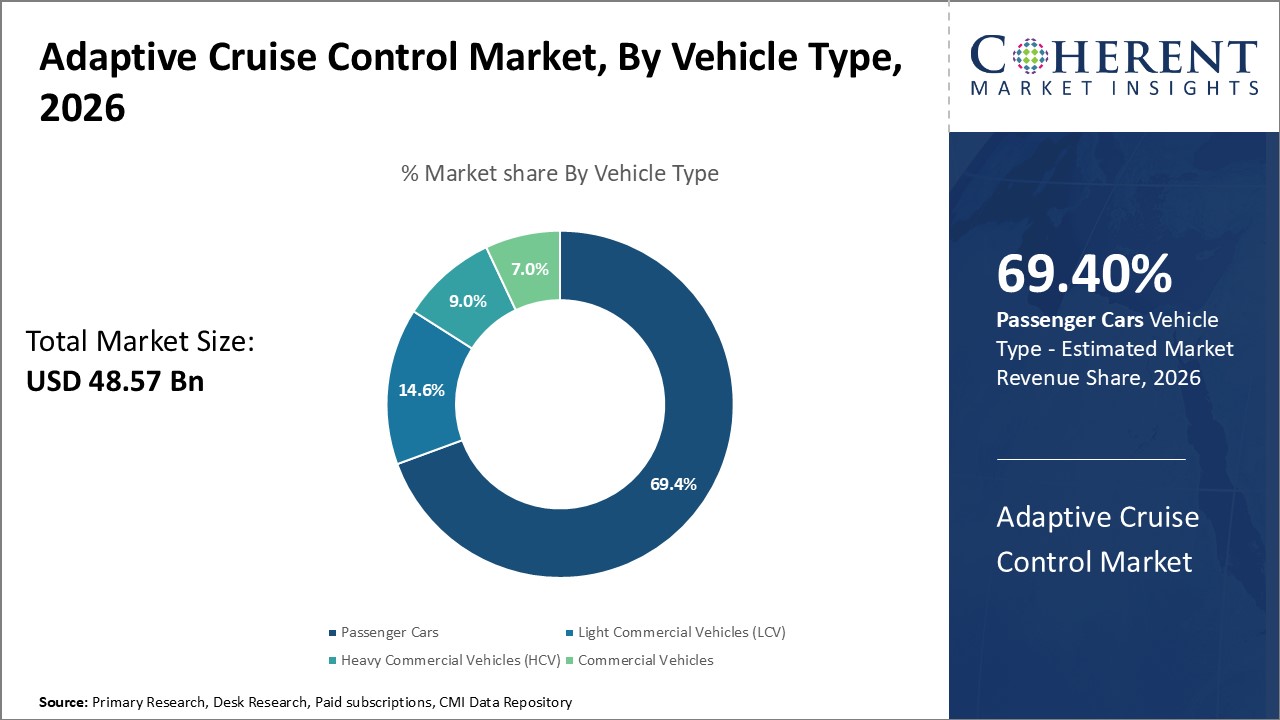 Adaptive Cruise Control Market, By Vehicle Type Adaptive Cruise Control Market, By Vehicle Type